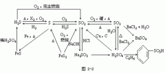 【湖南成人高考】高起点化学复习资料--知识结构