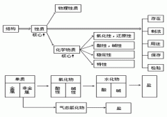 【湖南成人高考】高起点化学复习资料--元素化合